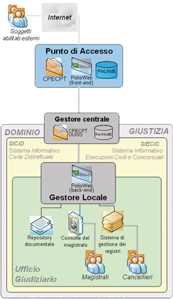 processo civile telematico